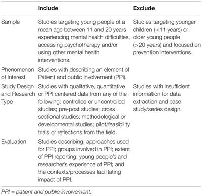 Patient and Public Involvement in Youth Mental Health Research: Protocol for a Systematic Review of Practices and Impact